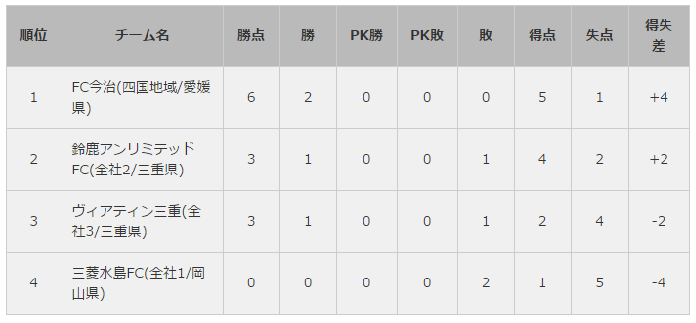 試合告知 全国地域サッカーチャンピオンズリーグ16 決勝ラウンド 第3節 ヴィアティン三重公式サイト 三重県にｊリーグを