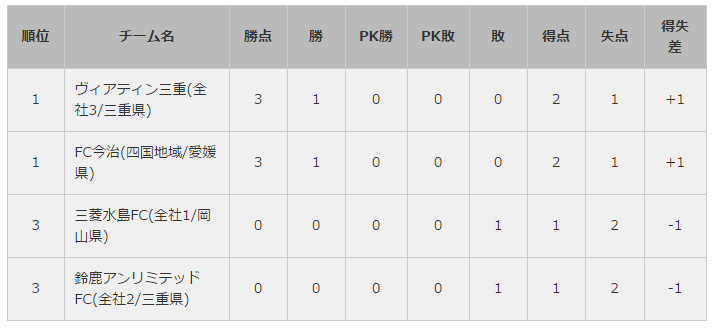 試合告知 全国地域サッカーチャンピオンズリーグ16 決勝ラウンド 第2節 ヴィアティン三重公式サイト 三重県にｊリーグを